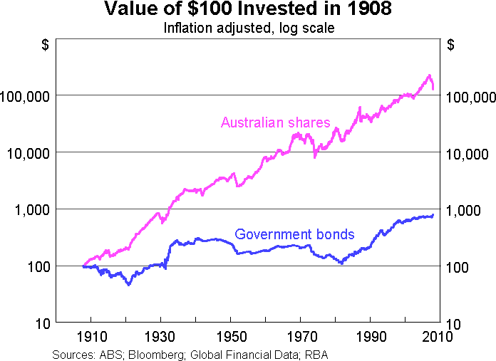 Graph 4: Value of $100 Invested in 1908