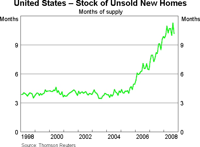 Graph 5: United States - Stock of Unsold New Homes