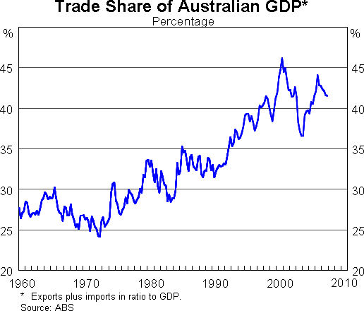 Graph 1: Trade Share of Australian GDP