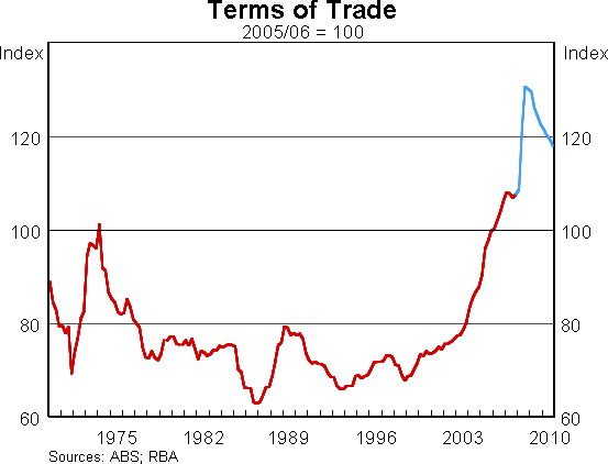 Graph 2: Terms of Trade