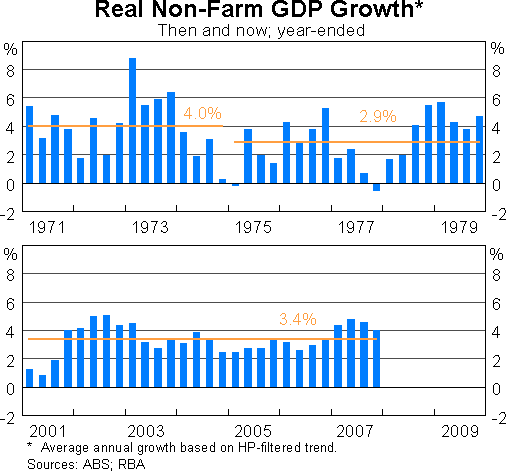Graph 3: Real Non-Farm GDP Growth