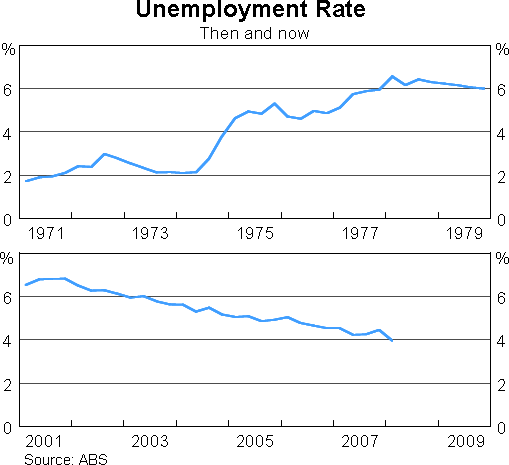 Graph 4: Unemployment Rate