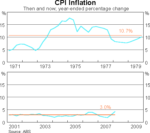 Graph 5: CPI Inflation
