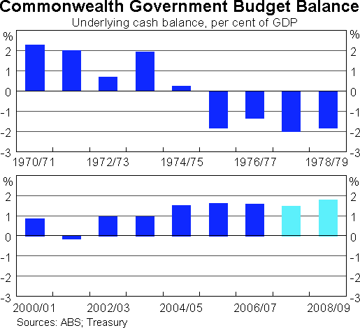 Graph 6: Commonwealth Government Budget Balance