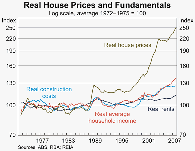 Graph 1: Real House Prices and Fundamentals
