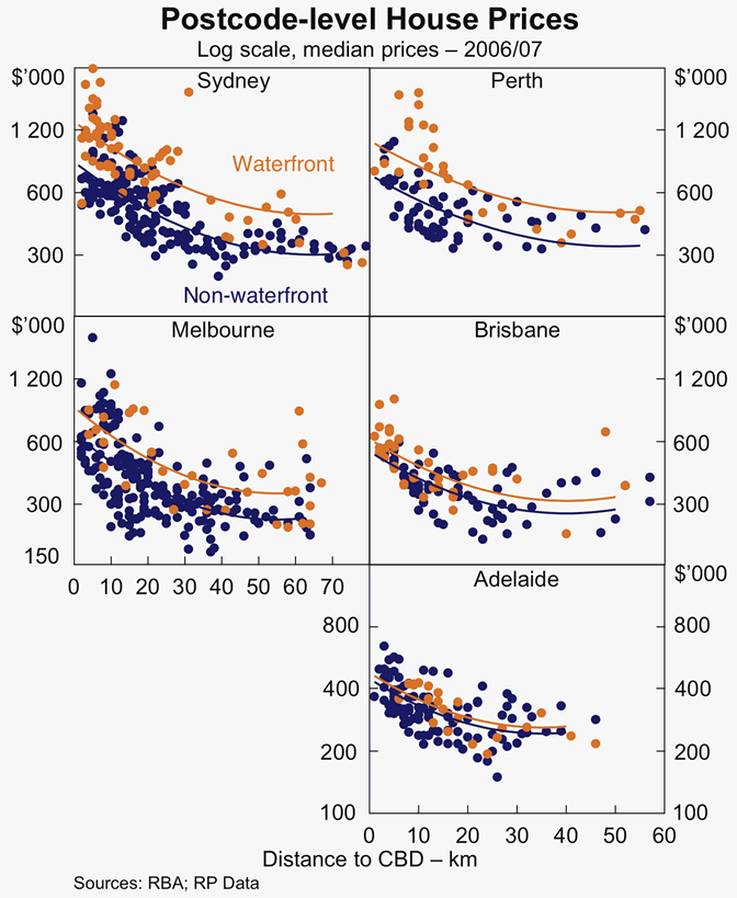 Graph 10: Postcode-Level House Prices