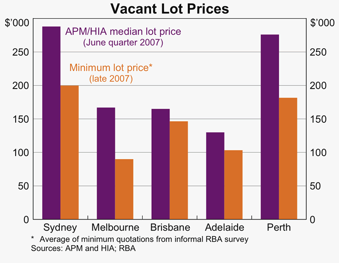 Graph 11: Vacant Lot Prices