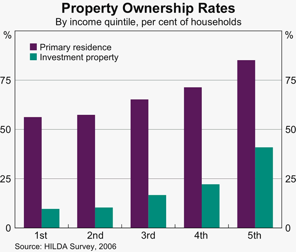 Graph 2: Property Ownership Rates