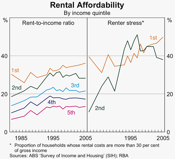 Graph 3: Rental Affordability