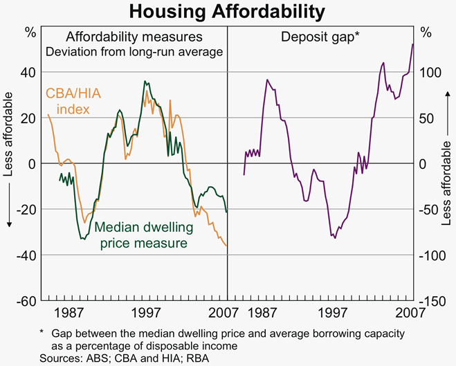 Graph 4: Housing Affordability