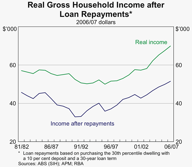 Graph 6: Real Gross Household Income after Loan Repayments
