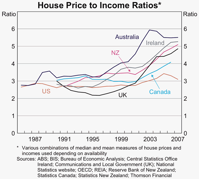 Graph 7: House price to Income Ratios