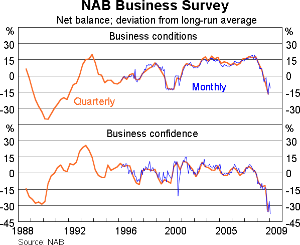 Graph 10: NAB Business Survey
