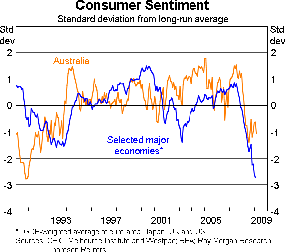Graph 11: Consumer Sentiment