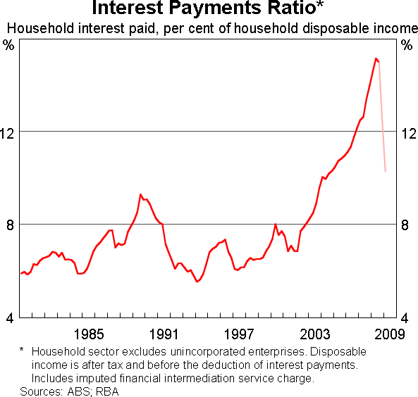 Graph 13: Interest Payments Ratio