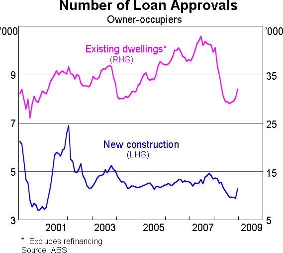 Graph 14: Number of Loan Approvals