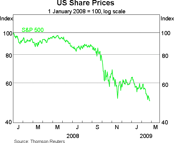 Graph 2: US Share Prices