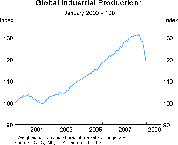 Graph 3: Global Industrial Production