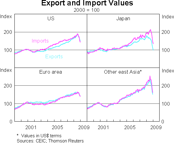 Graph 4: Export and Import Values