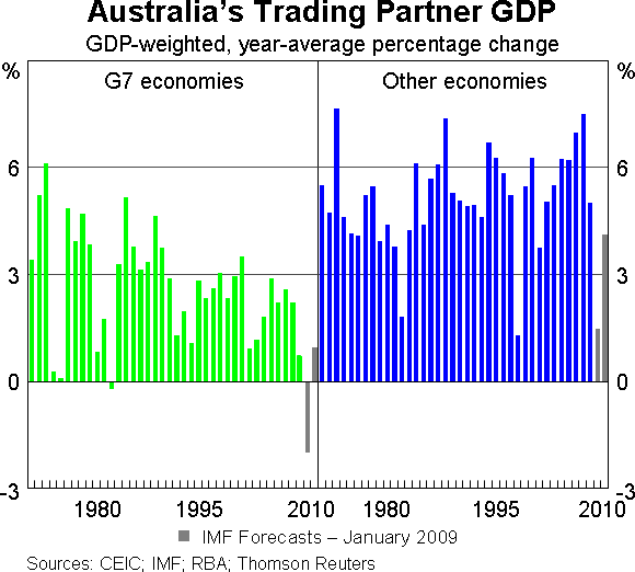 Graph 5: Australia's Trading Partner GDP