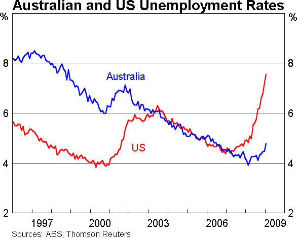 Graph 6: Australian and US Unemployment Rates