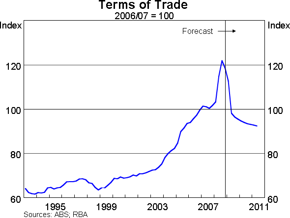 Graph 8: Terms of Trade