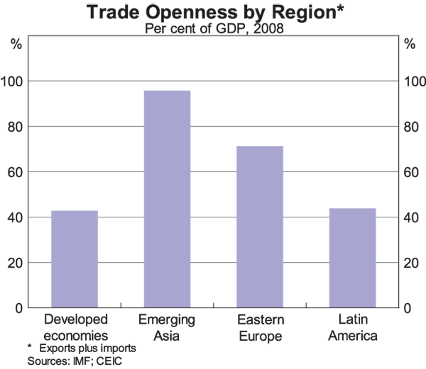 Graph 1: Trade Openness by Region