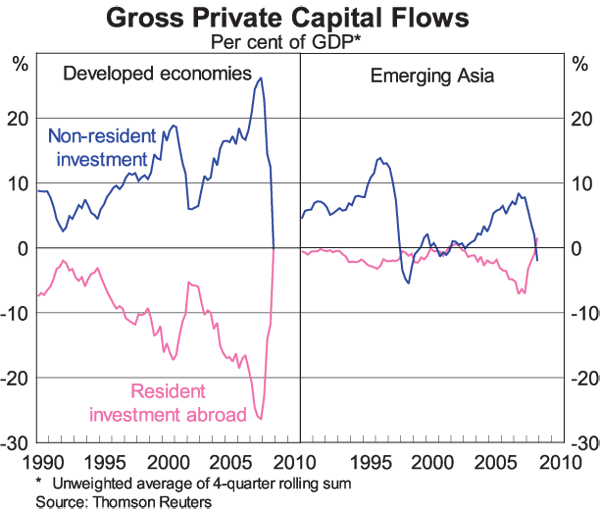 Graph 2: Gross Private Capital Flows