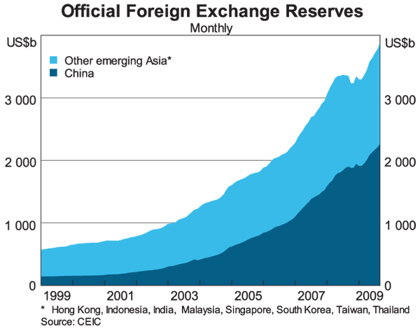 Graph 4: Official Foreign Exchange Reserves