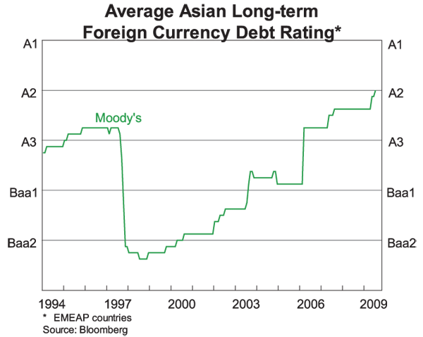Graph 5: Average Asian Long-term Foreign Currency Debt Rating