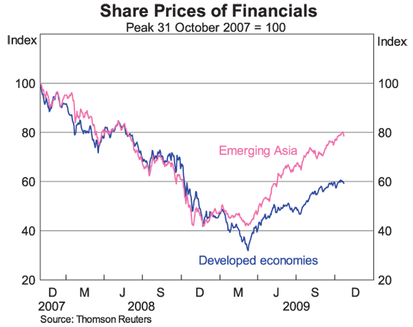 Graph 6: Share Prices of Financials