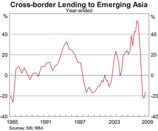 Graph 7: Cross-border Lending to Emerging Asia