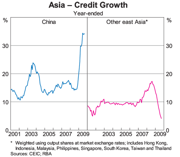 Graph 8: Asia – Credit Growth