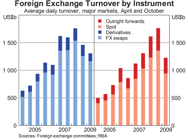 Graph 1: Foreign Exchange Turnover by Instrument
