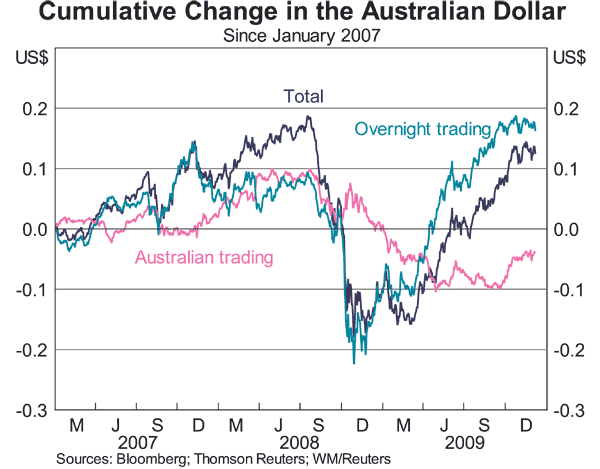 Graph 10: Cumulative Change in the Australian Dollar