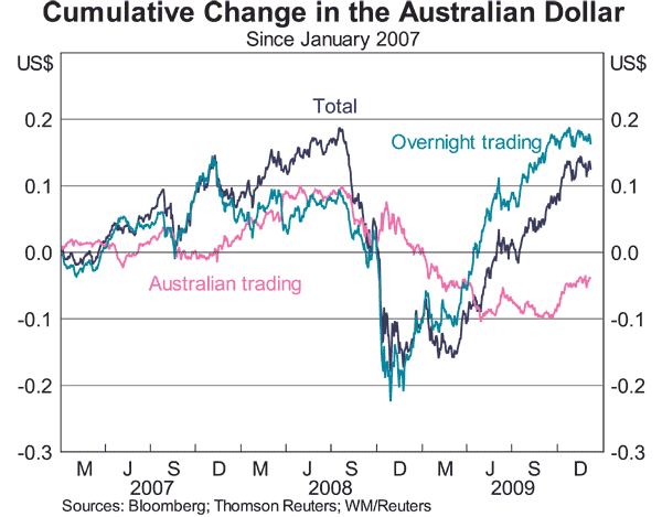 Australian Currency Fluctuations Chart