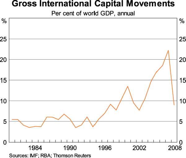 Graph 2: Gross International Capital Movements