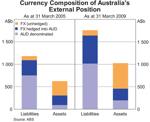 Graph 3: Currency Composition of Australia's External Position