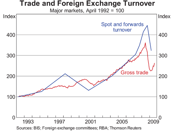 Graph 4: Trade and Foreign Exchange Turnover