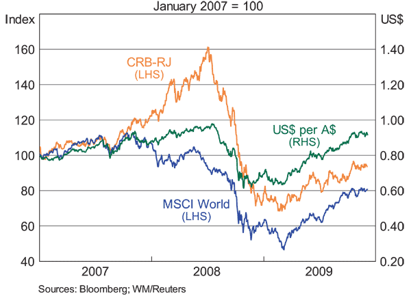 Graph 7: Australian Dollar, Commodity Prices and Equities