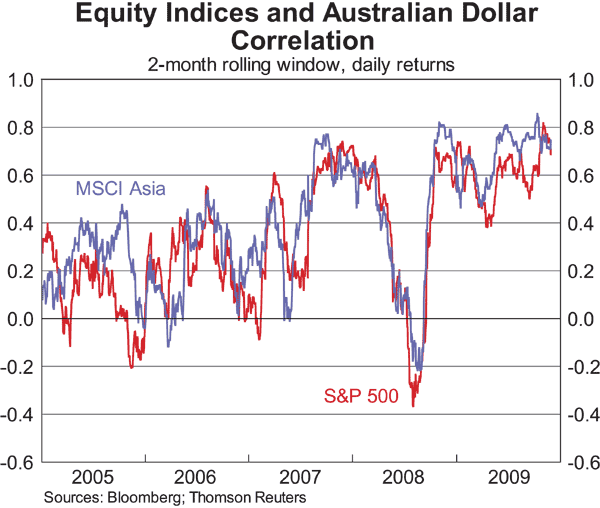 Graph 8: Equity Indices and Australian Dollar Correlation