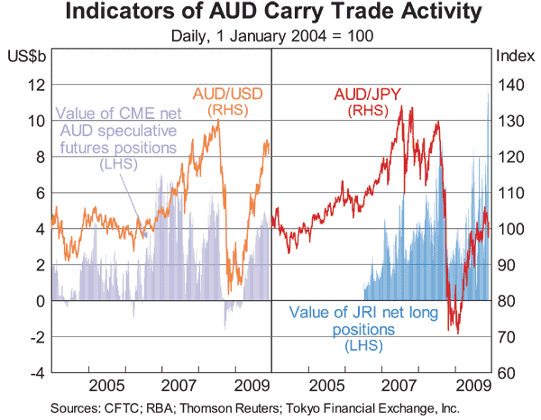 Graph 9: Indicators of AUD Carry Trade Activity