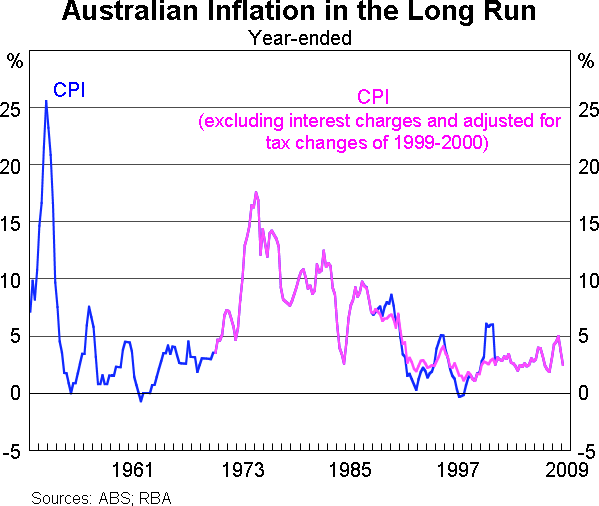 Graph 1: Australian Inflation in the Long Run
