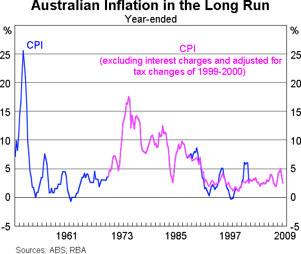 Australian Cpi History Chart