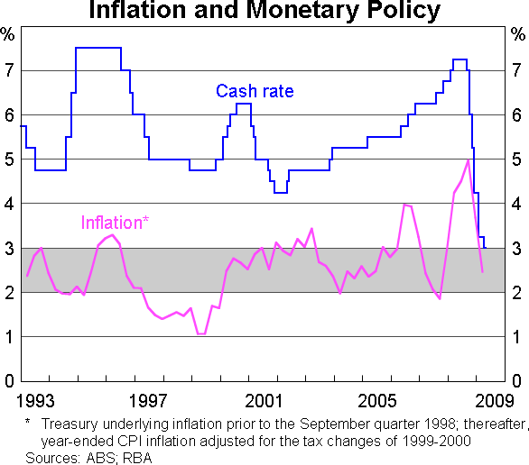 Graph 2: Inflation and Monetary Policy