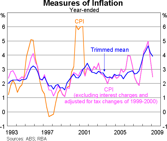 Graph 4: Measure of Inflation