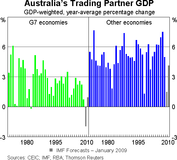 Graph 1: Australia's Trading Partner GDP