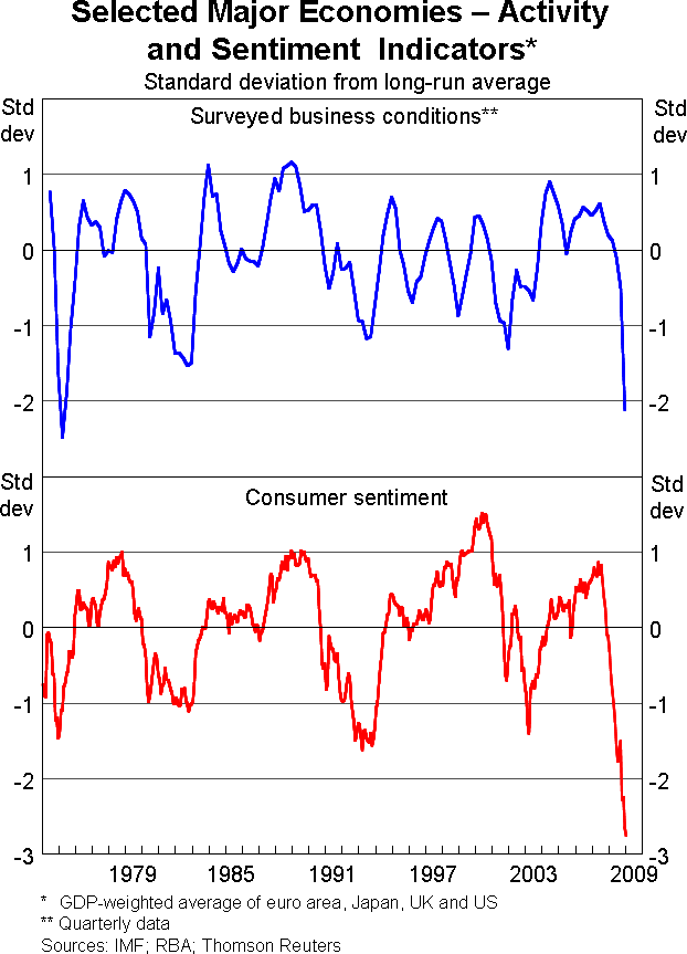 Graph 10: Selected Major Economies - Activity and Sentiment Indicators