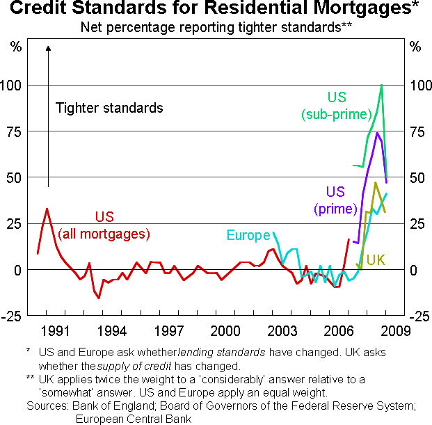 Graph 12: Credit Standards for Residential Mortgages