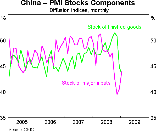 Graph 13: China - PMI Stocks Components